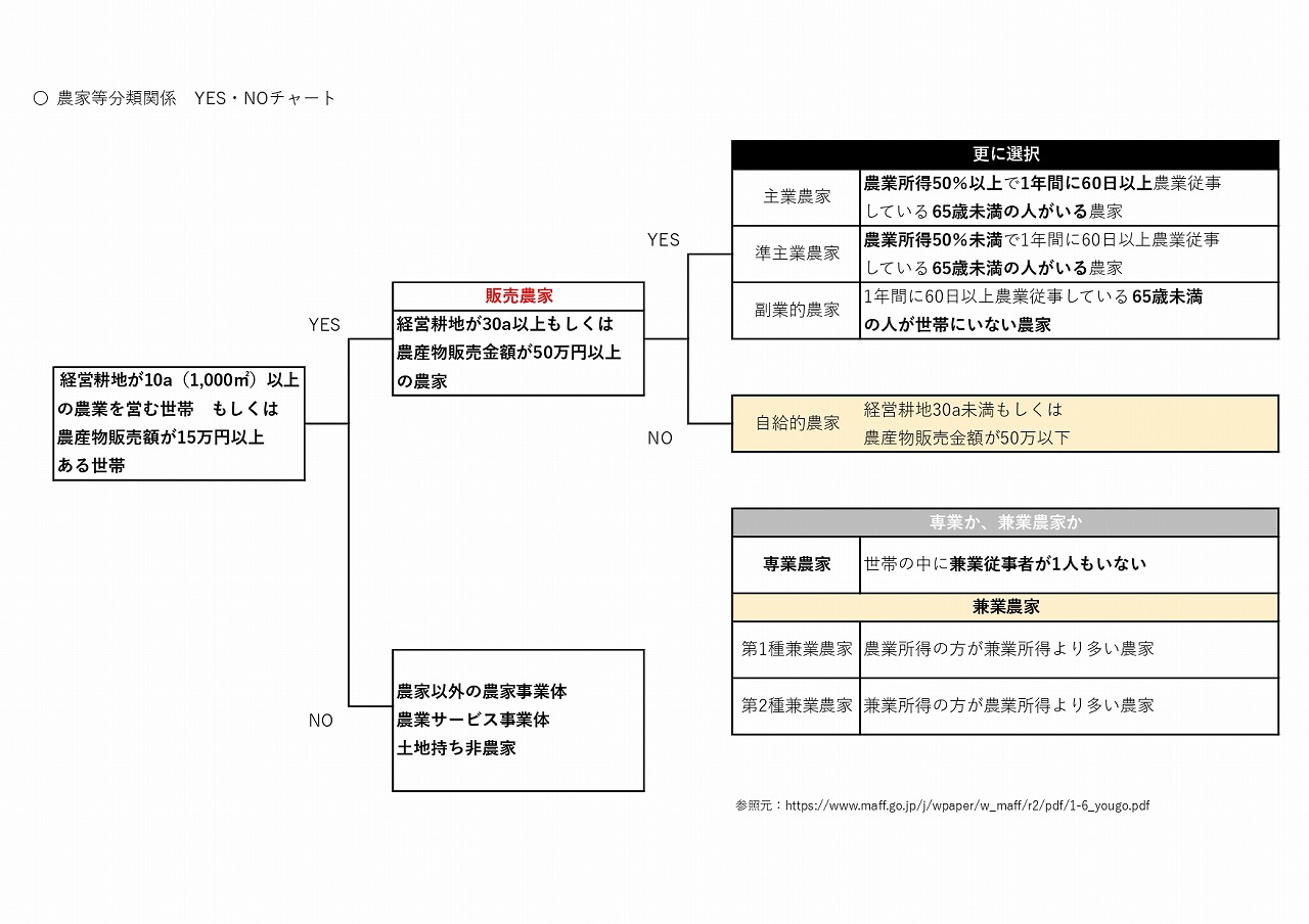 農家等分類関係チャート