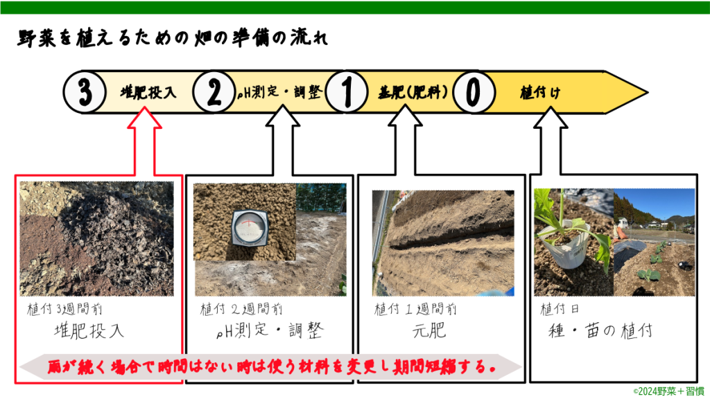 土づくりのスケジュール