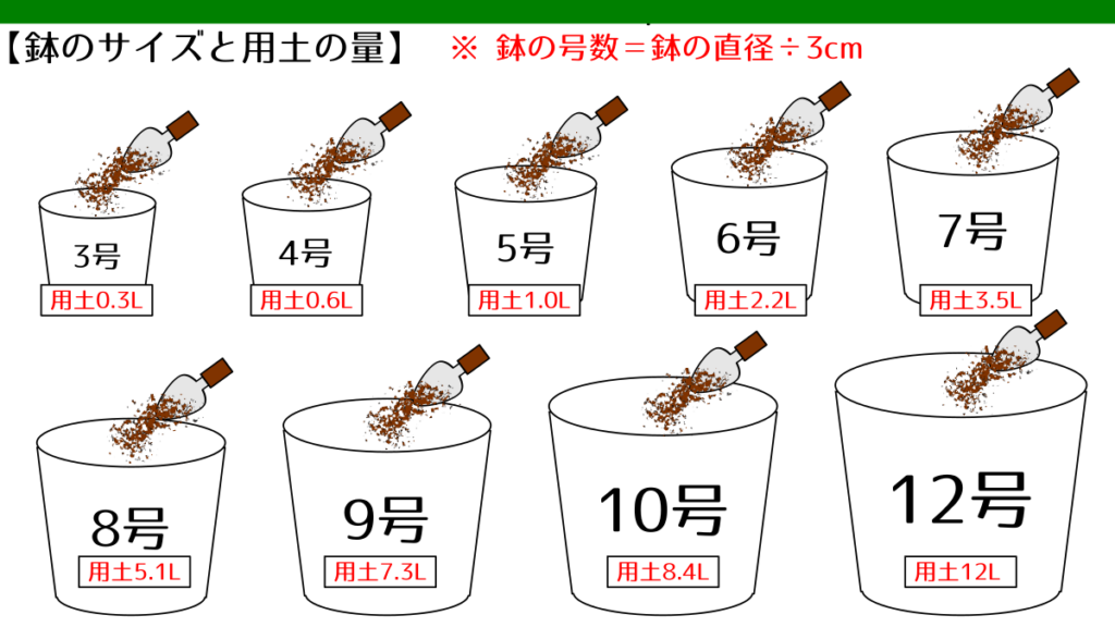 鉢と用土の必要量詳細