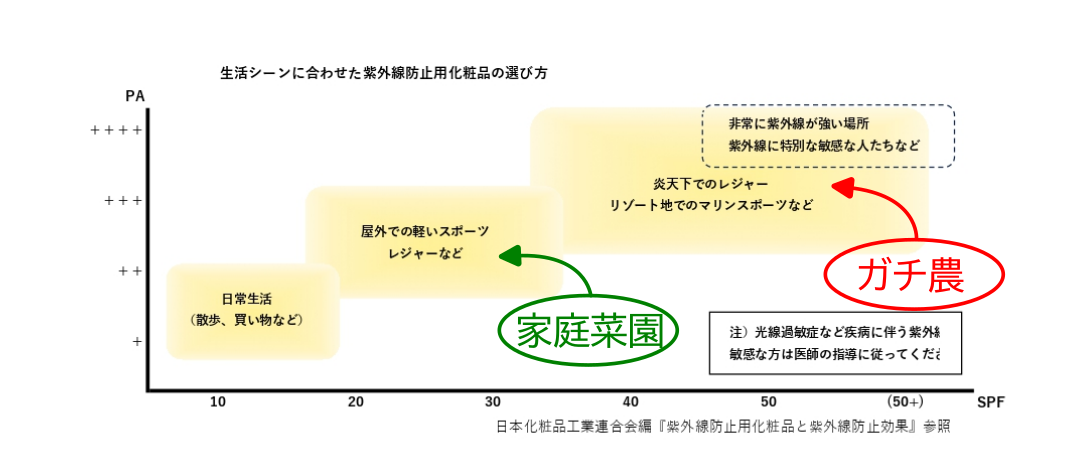 生活シーンに合わせた紫外線防止用化粧品の選び方
