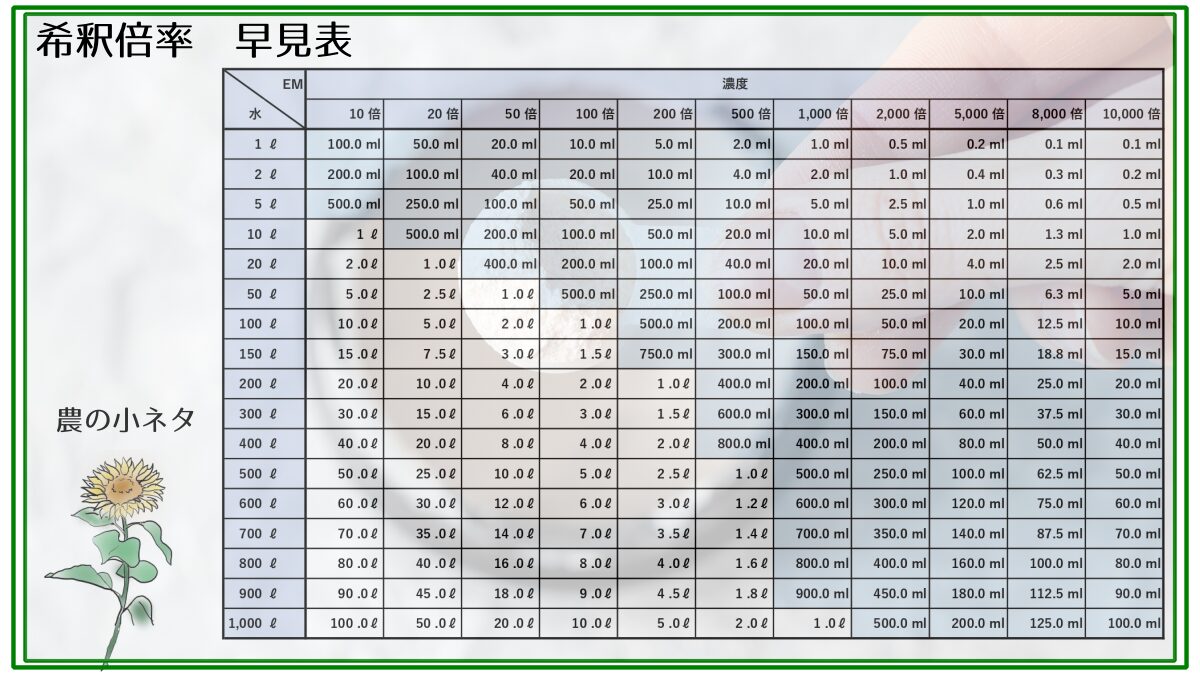 希釈倍率　早見表